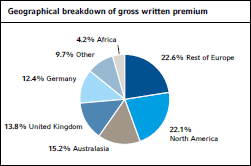 Geographical breakdown of gross written premium (pie chart)