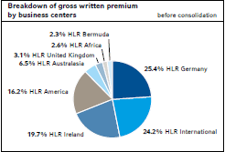 Breakdown of gross written premium by business centers (pie chart)