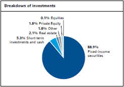 Breakdown of investments (pie chart)