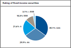 Rating of fixed-income securities (pie chart)
