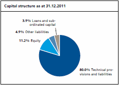 Capital structure as at 31.12.2011 (pie chart)