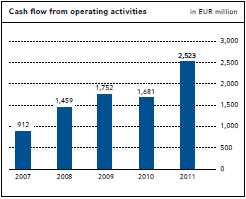 Cash flow from operating activities (pie chart)