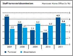 Staff turnover/absenteeism (bar chart)