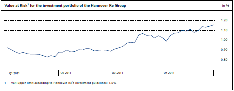 Value at Risk for the investment portfolio of the Hannover Re Group