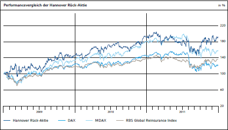 Performancevergleich der Hannover Rück-Aktie (Chart)