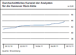 Durchschnittliches Kursziel der Analysten für die Hannover Rück-Aktie (Chart)