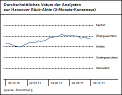 Durchschnittliches Votum der Analysten zur Hannover Rück-Aktie (3-Monatskonsensus) (Chart)