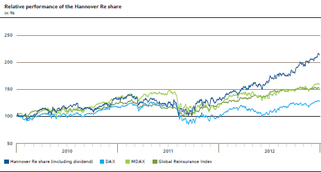 Relative performance of the Hannover Re share