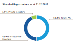 Shareholding structure as at 31.12.2012