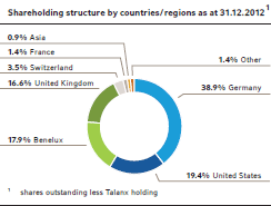 Shareholding structure by countries/regions as at 31.12.2012