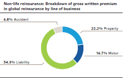 Non-life reinsurance: Breakdown of gross written premium in global reinsurance by line of business (pie chart)