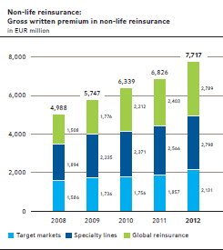 Non-life reinsurance: Gross written premium in non-life reinsurance (bar chart)
