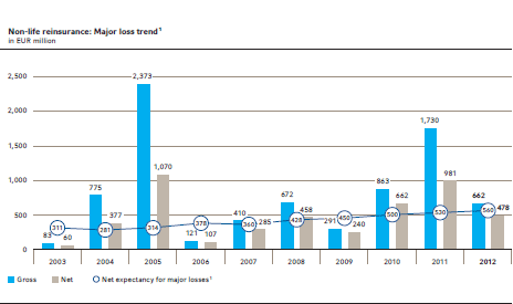 Non-life reinsurance: Major loss trend (bar chart)