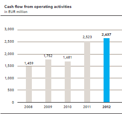 Cash flow from operating activities (bar chart)