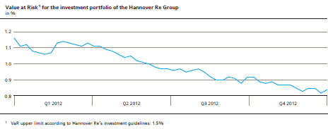 Value at Risk for the investment portfolio of the Hannover Re Group (line chart)