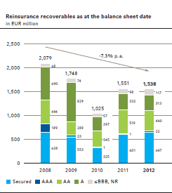 Reinsurance recoverables as at the balance sheet date (bar chart)