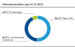 Aktionärsstruktur zum 31.12.2012 (Kreisdiagramm)