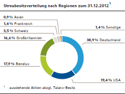 Streubesitzverteilung nach Regionen zum 31.12.2012 (Kreisdiagramm)