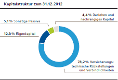 Kapitalstruktur zum 31.12.2012 (Kreisdiagramm)