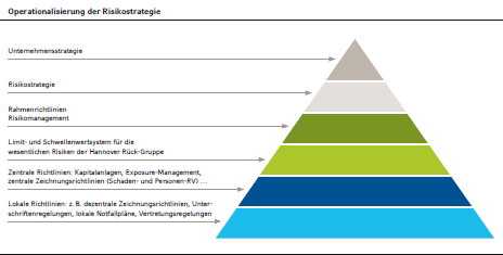 Operationalisierung der Risikostrategie (Pyramidendiagramm)