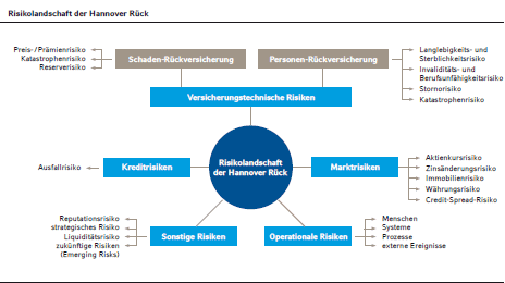 Risikolandschaft der Hannover Rück (Balkendiagramm)