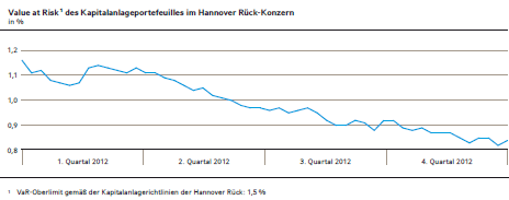 Value at Risk des Kapitalanlageportefeuilles im Hannover Rück-Konzern (Liniendiagramm)