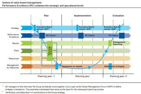 System of value-based management:
Performance Excellence (PE) combines the strategic and operational levels (chart)