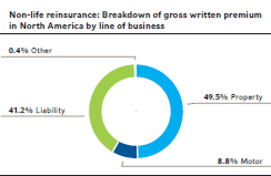 Non-life reinsurance: Breakdown of gross written premium in North America by line of business