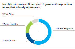 Non-life reinsurance: Breakdown of gross written premium in worldwide treaty reinsurance by line of business