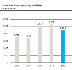 Cash flow from operating activities