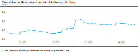 VValue at Risk for the investment portfolio of the Hannover Re Group