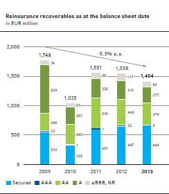 Reinsurance recoverables as at the balance sheet date