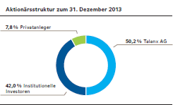 Aktionärsstruktur zum 31. Dezember 2013