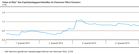 Value at Risk des Kapitalanlageportefeuilles im Hannover Rück-Konzern
