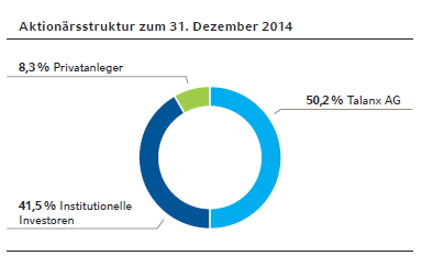 Aktionärsstruktur zum 31. Dezember 2014