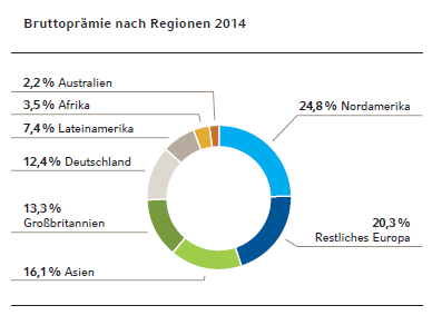Bruttoprämie nach Regionen 2014