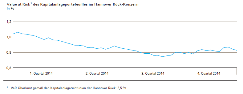 Value at Risk 1 des Kapitalanlageportefeuilles im Hannover Rück-Konzern