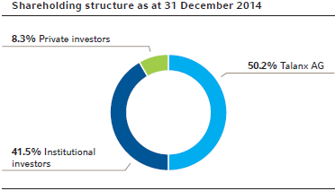 Shareholding structure as at 31 December 2014