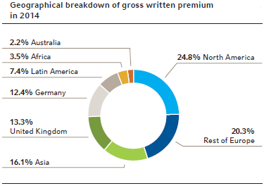 Gross written premium in P&C reinsurance
in EUR million