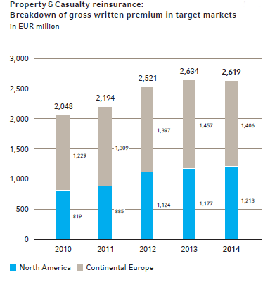 Property & Casualty reinsurance:
Breakdown of gross written premium in target markets
in EUR million