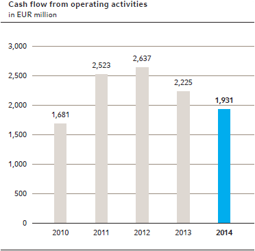 Cash flow from operating activities
in EUR million