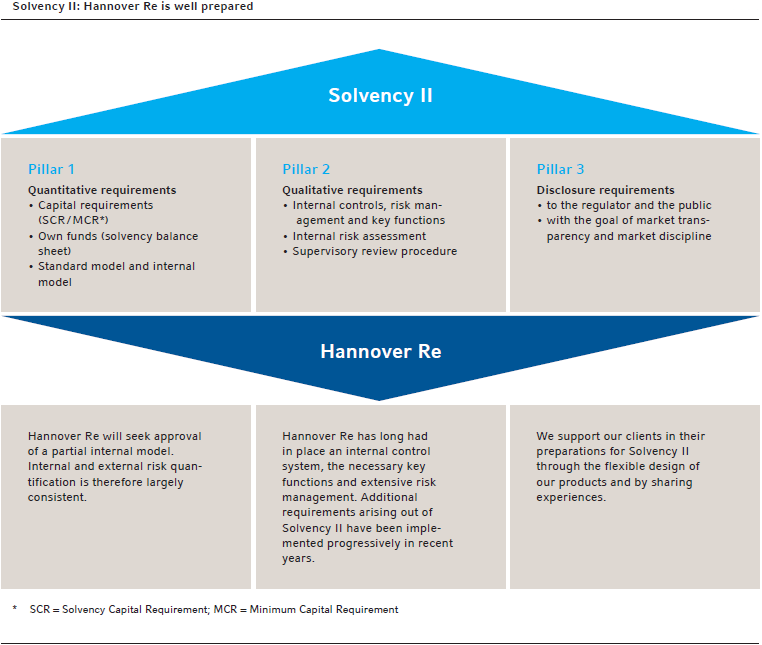 Solvency II: Hannover Re is well prepared