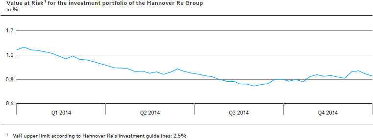 Value at Risk 1 for the investment portfolio of the Hannover Re Group
in %