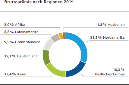 Bruttoprämie nach Regionen 2015