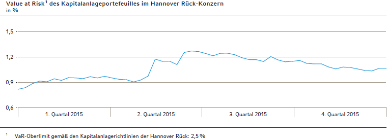 Value at Risk 1 des KapitalanlagePortefeuilles im Hannover Rück-Konzern