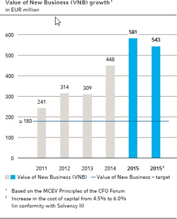 Value of New Business (VNB) growth
in EUR million