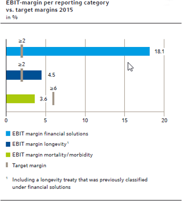 EBIT-margin per reporting category
vs. target margins 2014
in %