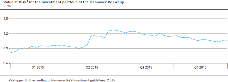 Value at Risk 1 for the investment portfolio of the Hannover Re Group
in %