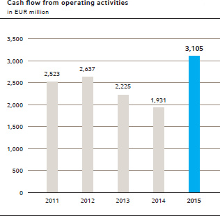 Cash flow from operating activities
in EUR million